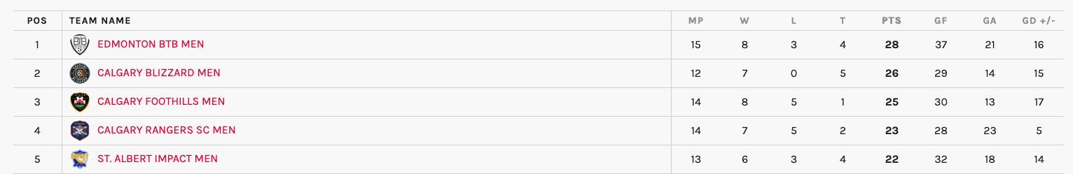 Each team plays 16 regular season games, with the first-placed club qualifying to the 2026 Canadian Championship (league1alberta.com)
